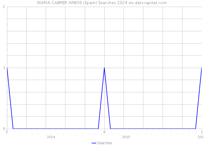MARIA CABRER ARBOS (Spain) Searches 2024 