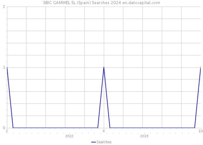SBIC GAMMEL SL (Spain) Searches 2024 