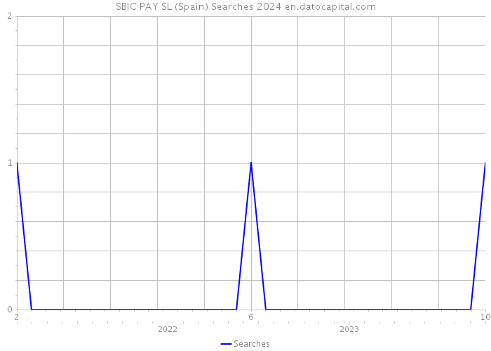 SBIC PAY SL (Spain) Searches 2024 