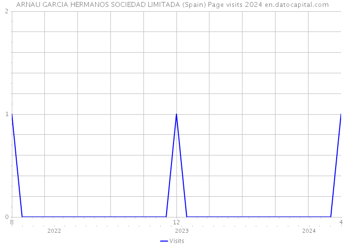 ARNAU GARCIA HERMANOS SOCIEDAD LIMITADA (Spain) Page visits 2024 