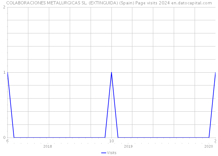 COLABORACIONES METALURGICAS SL. (EXTINGUIDA) (Spain) Page visits 2024 