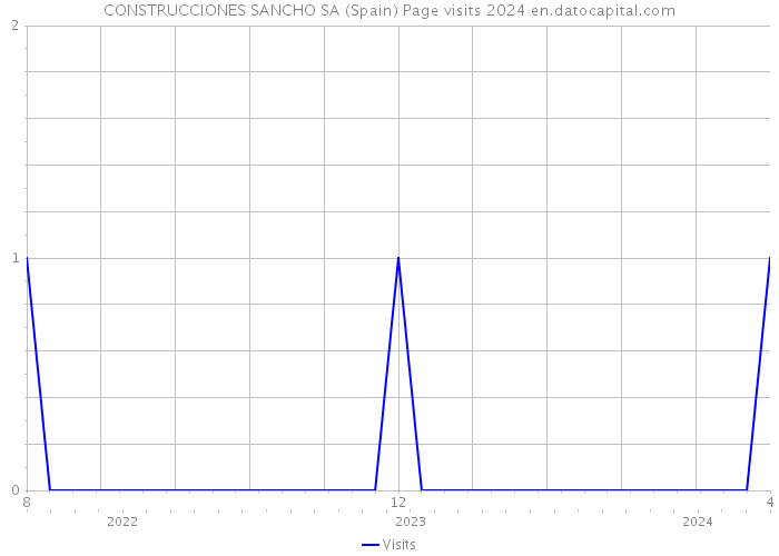 CONSTRUCCIONES SANCHO SA (Spain) Page visits 2024 