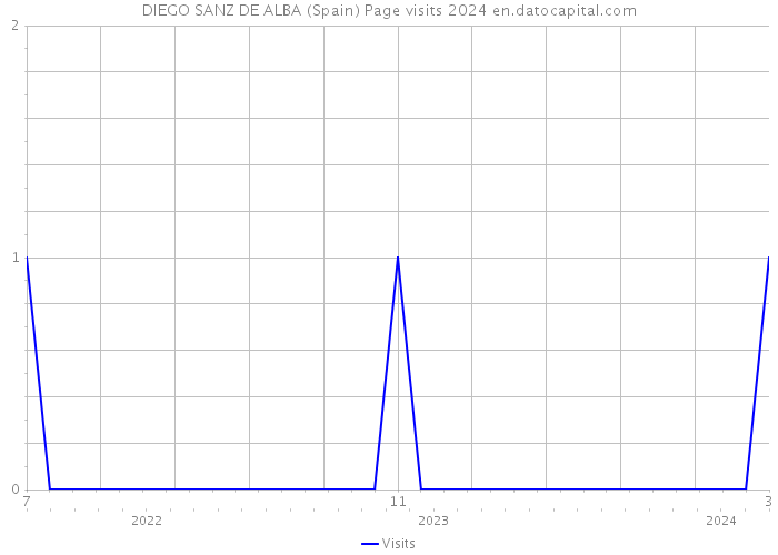 DIEGO SANZ DE ALBA (Spain) Page visits 2024 