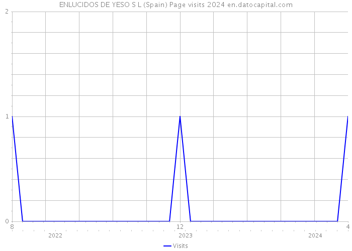 ENLUCIDOS DE YESO S L (Spain) Page visits 2024 