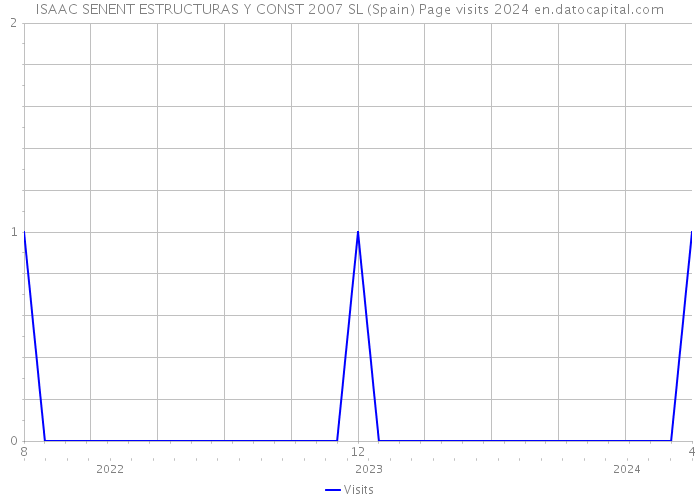 ISAAC SENENT ESTRUCTURAS Y CONST 2007 SL (Spain) Page visits 2024 