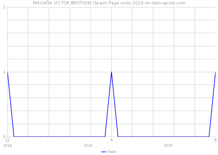 MAGAÑA VICTOR BROTONS (Spain) Page visits 2024 