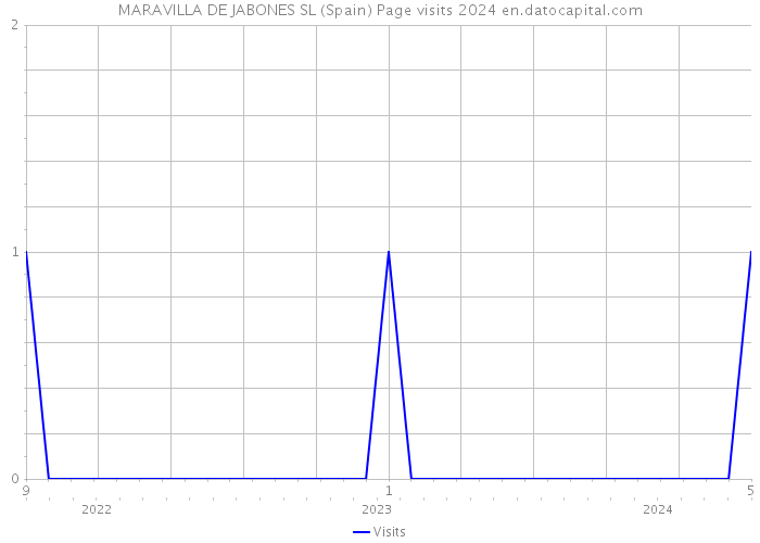 MARAVILLA DE JABONES SL (Spain) Page visits 2024 