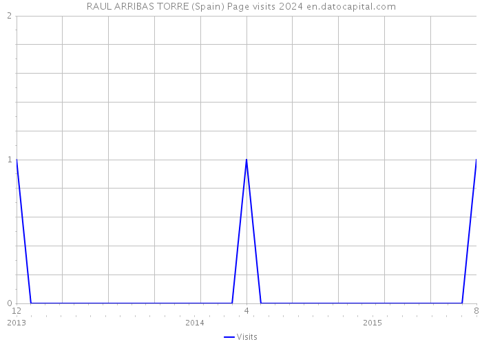 RAUL ARRIBAS TORRE (Spain) Page visits 2024 