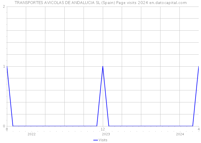 TRANSPORTES AVICOLAS DE ANDALUCIA SL (Spain) Page visits 2024 