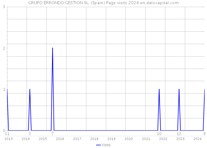 GRUPO ERRONDO GESTION SL. (Spain) Page visits 2024 