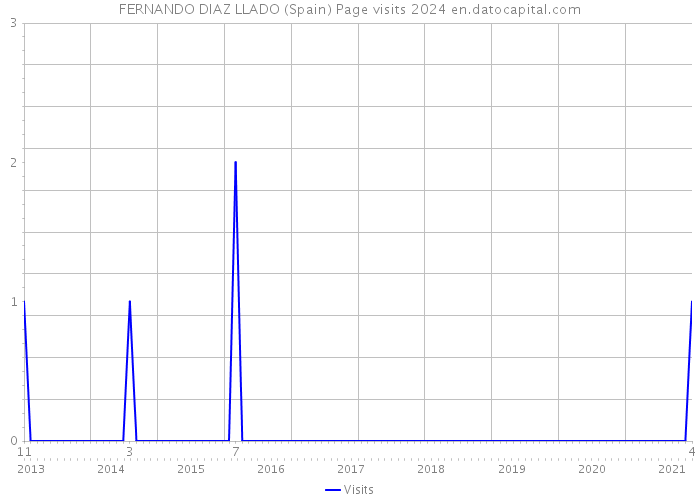 FERNANDO DIAZ LLADO (Spain) Page visits 2024 