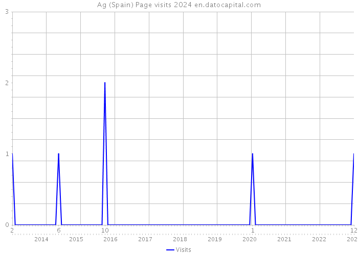 Ag (Spain) Page visits 2024 