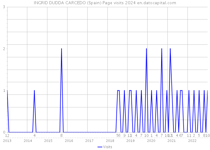 INGRID DUDDA CARCEDO (Spain) Page visits 2024 
