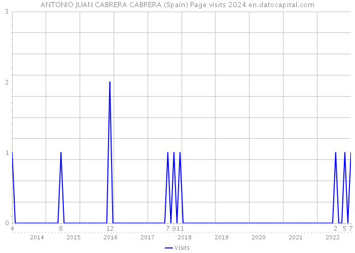 ANTONIO JUAN CABRERA CABRERA (Spain) Page visits 2024 