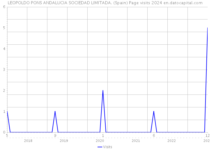 LEOPOLDO PONS ANDALUCIA SOCIEDAD LIMITADA. (Spain) Page visits 2024 
