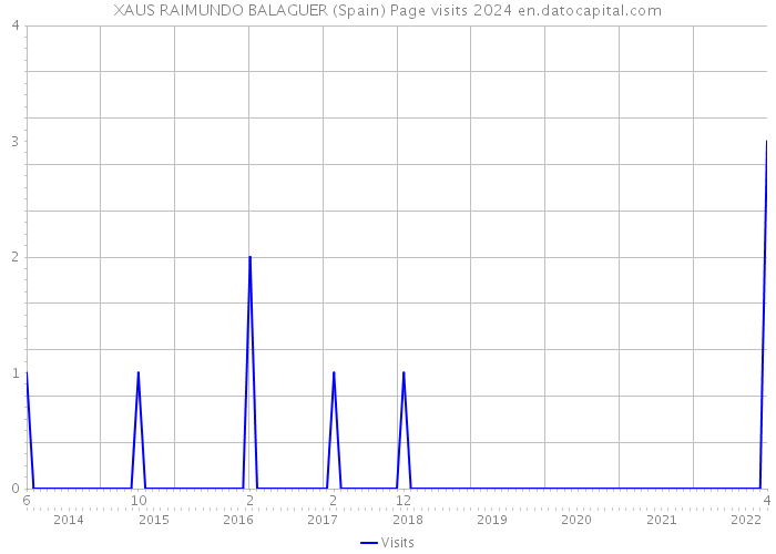 XAUS RAIMUNDO BALAGUER (Spain) Page visits 2024 