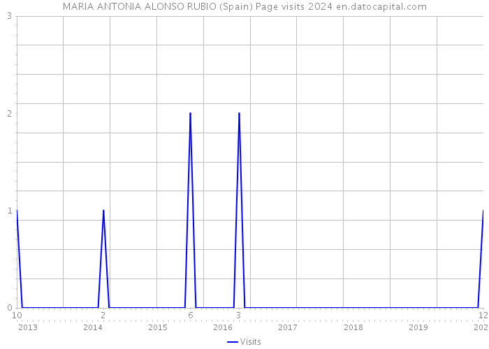 MARIA ANTONIA ALONSO RUBIO (Spain) Page visits 2024 