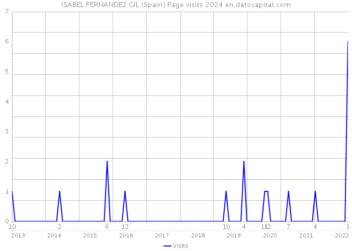 ISABEL FERNANDEZ GIL (Spain) Page visits 2024 