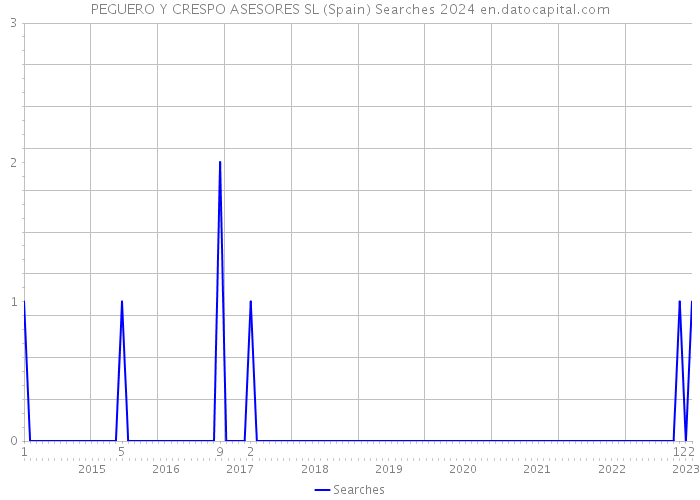 PEGUERO Y CRESPO ASESORES SL (Spain) Searches 2024 