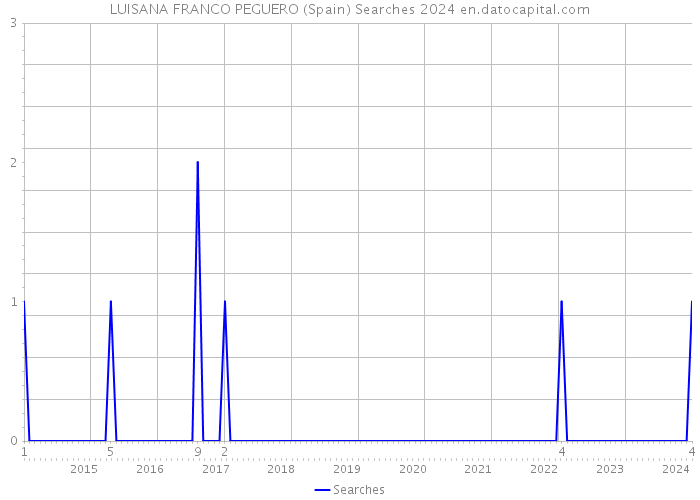 LUISANA FRANCO PEGUERO (Spain) Searches 2024 