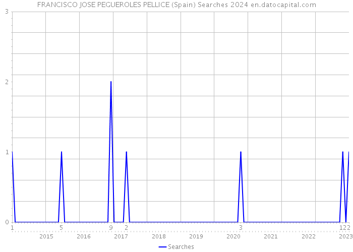 FRANCISCO JOSE PEGUEROLES PELLICE (Spain) Searches 2024 