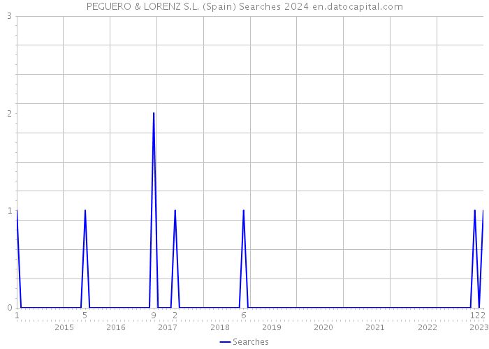 PEGUERO & LORENZ S.L. (Spain) Searches 2024 