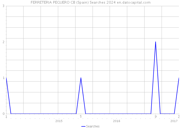 FERRETERIA PEGUERO CB (Spain) Searches 2024 