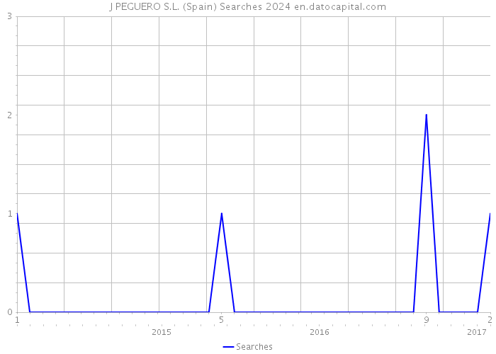 J PEGUERO S.L. (Spain) Searches 2024 