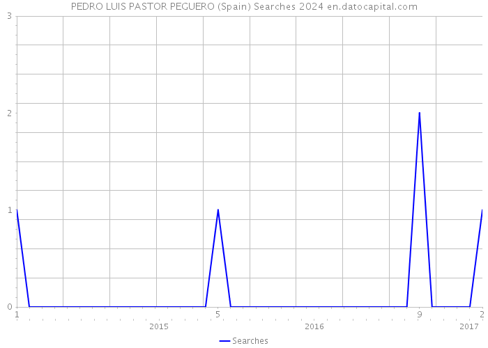 PEDRO LUIS PASTOR PEGUERO (Spain) Searches 2024 