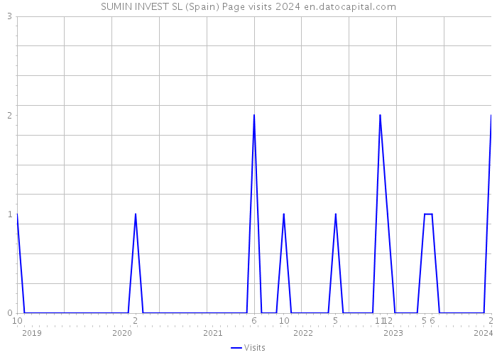 SUMIN INVEST SL (Spain) Page visits 2024 