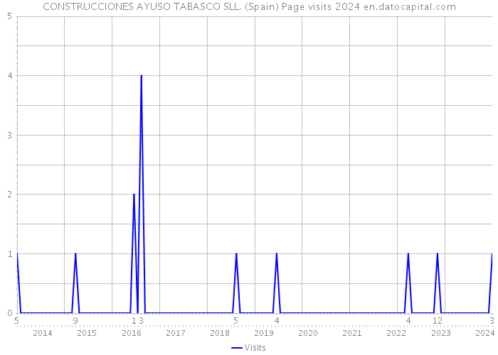 CONSTRUCCIONES AYUSO TABASCO SLL. (Spain) Page visits 2024 