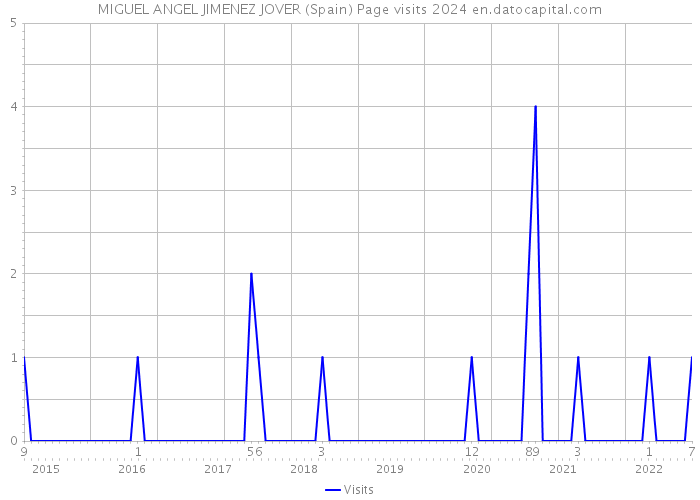 MIGUEL ANGEL JIMENEZ JOVER (Spain) Page visits 2024 
