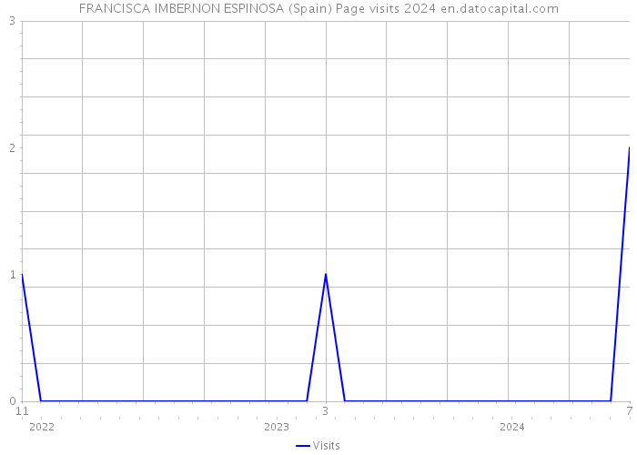FRANCISCA IMBERNON ESPINOSA (Spain) Page visits 2024 