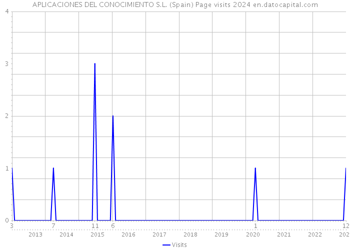 APLICACIONES DEL CONOCIMIENTO S.L. (Spain) Page visits 2024 