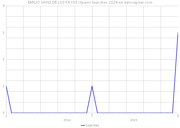EMILIO SAINZ DE LOS FAYOS (Spain) Searches 2024 