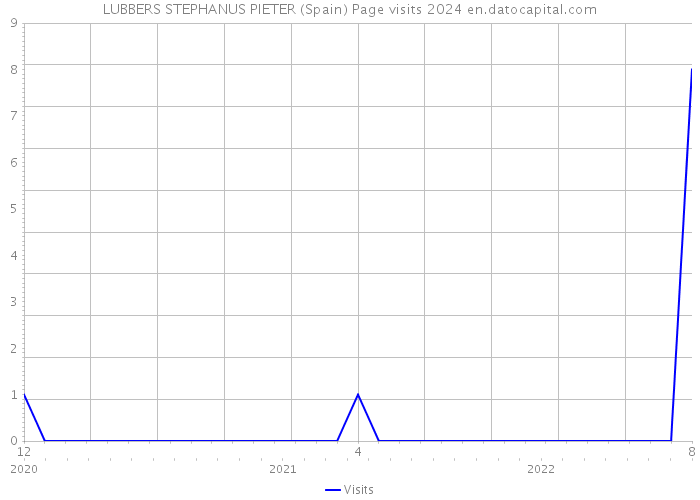 LUBBERS STEPHANUS PIETER (Spain) Page visits 2024 