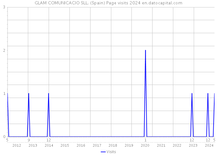 GLAM COMUNICACIO SLL. (Spain) Page visits 2024 