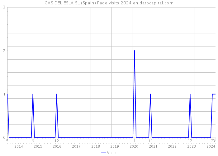 GAS DEL ESLA SL (Spain) Page visits 2024 