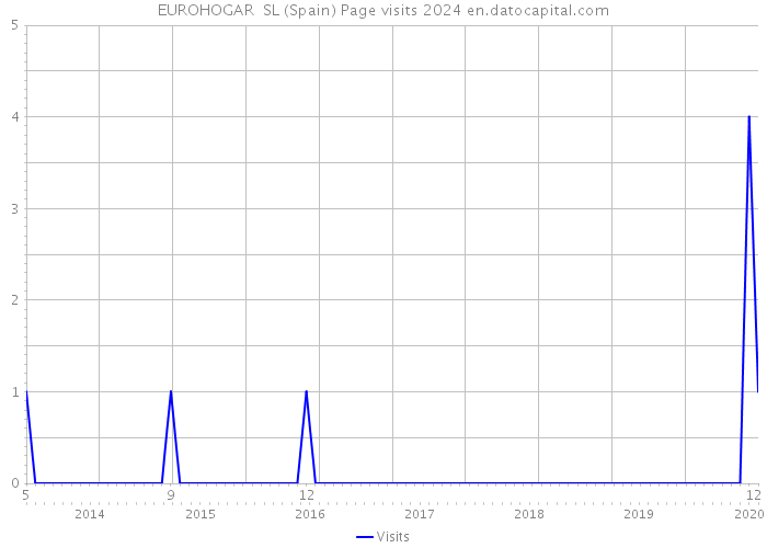 EUROHOGAR SL (Spain) Page visits 2024 