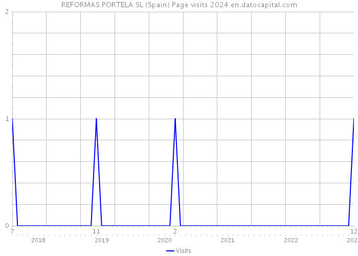 REFORMAS PORTELA SL (Spain) Page visits 2024 