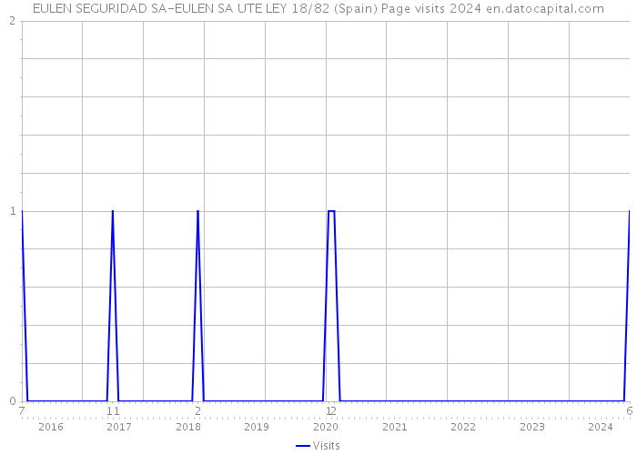 EULEN SEGURIDAD SA-EULEN SA UTE LEY 18/82 (Spain) Page visits 2024 