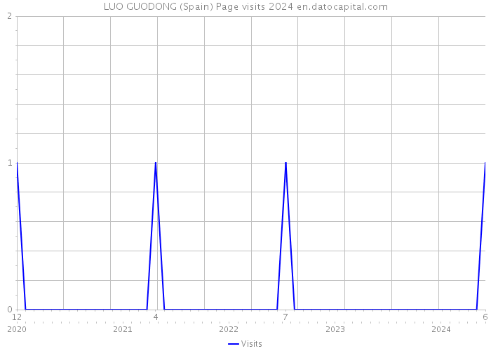 LUO GUODONG (Spain) Page visits 2024 