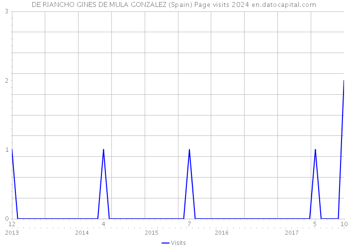 DE RIANCHO GINES DE MULA GONZALEZ (Spain) Page visits 2024 