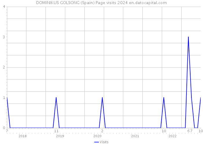 DOMINIKUS GOLSONG (Spain) Page visits 2024 