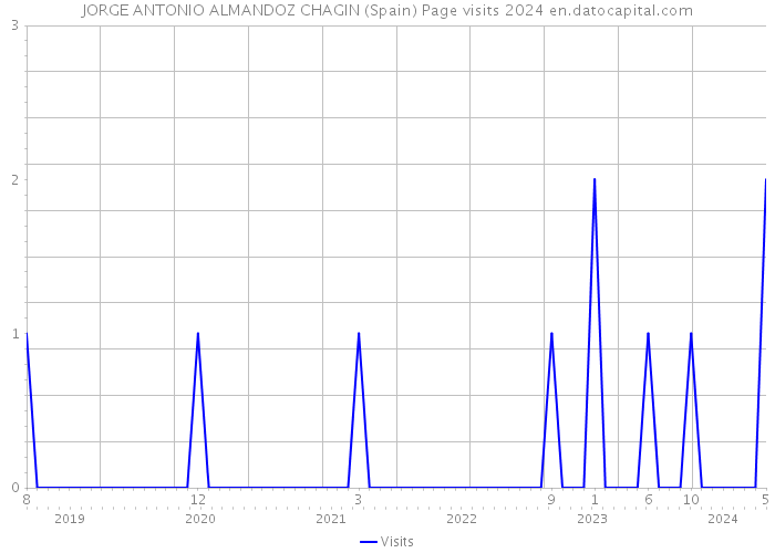 JORGE ANTONIO ALMANDOZ CHAGIN (Spain) Page visits 2024 