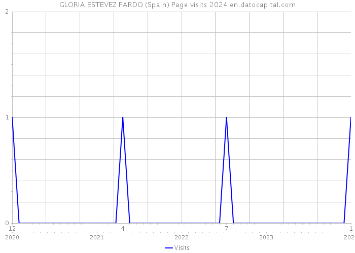 GLORIA ESTEVEZ PARDO (Spain) Page visits 2024 