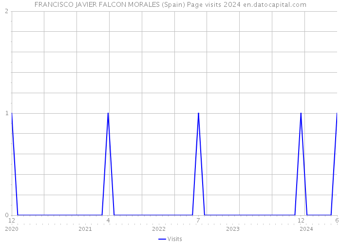 FRANCISCO JAVIER FALCON MORALES (Spain) Page visits 2024 