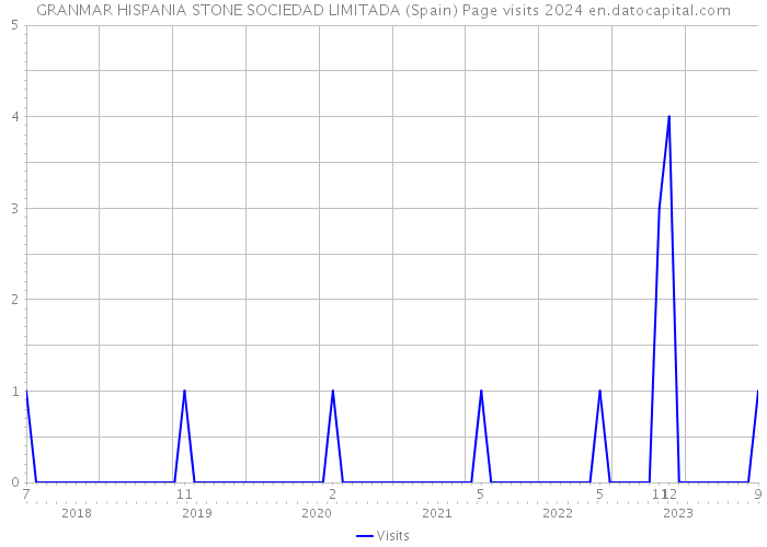 GRANMAR HISPANIA STONE SOCIEDAD LIMITADA (Spain) Page visits 2024 