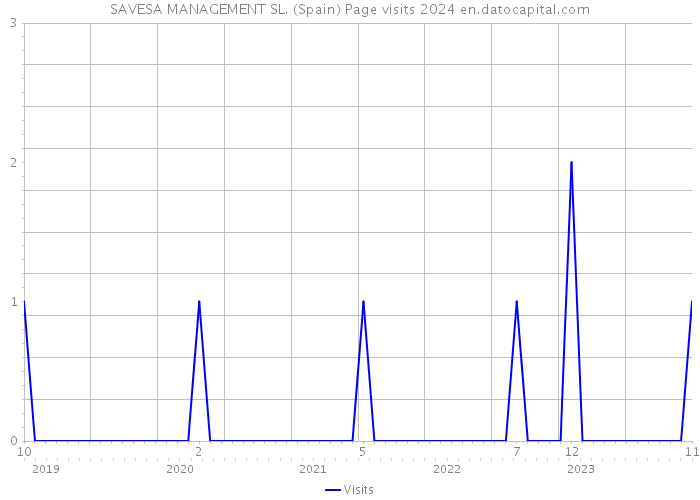 SAVESA MANAGEMENT SL. (Spain) Page visits 2024 