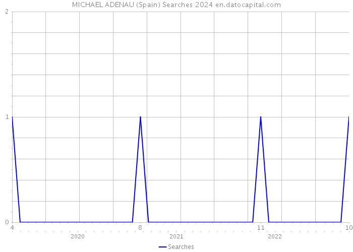 MICHAEL ADENAU (Spain) Searches 2024 